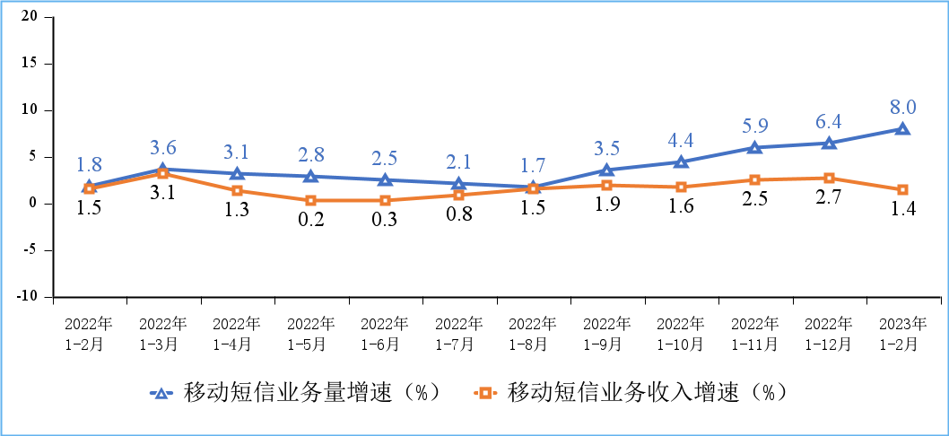 截止2023年2月末，5G基站总数达238.4万个，比上年末净增7.21万个