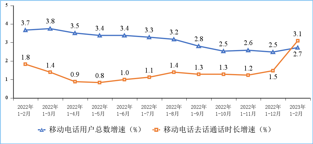 截止2023年2月末，5G基站总数达238.4万个，比上年末净增7.21万个