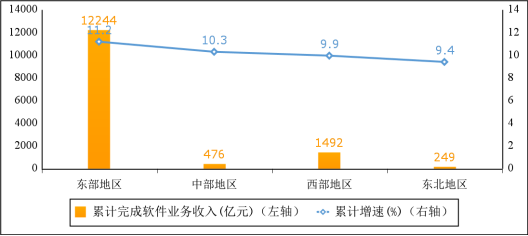 2023年1－2月份我国软件业务收入14461亿元，同比增长11%