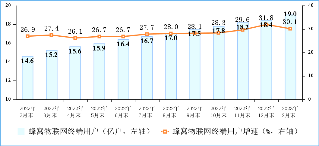 截止2023年2月末，5G基站总数达238.4万个，比上年末净增7.21万个