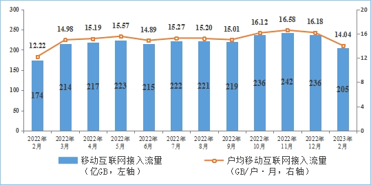 截止2023年2月末，5G基站总数达238.4万个，比上年末净增7.21万个