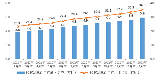 截止2023年2月末，5G基站总数达238.4万个，比上年末净增7.21万个