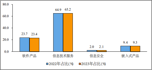 2023年1－2月份我国软件业务收入14461亿元，同比增长11%