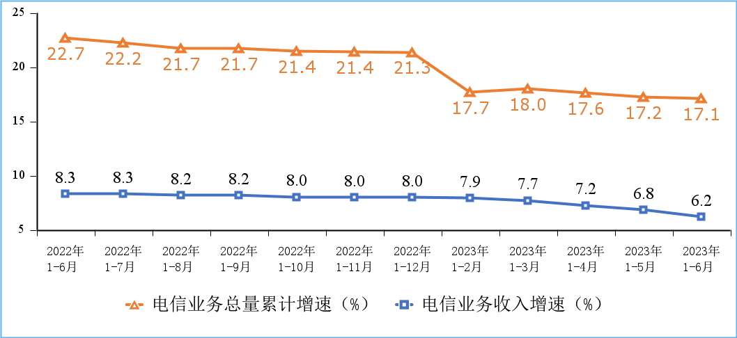 工信部：上半年电信业务收入同比增长6.2%，PON端口数超2千万
