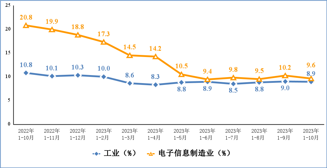 米乐M6工信部：1-10月规模以上电子信息制造业增加值同比增长17%(图4)