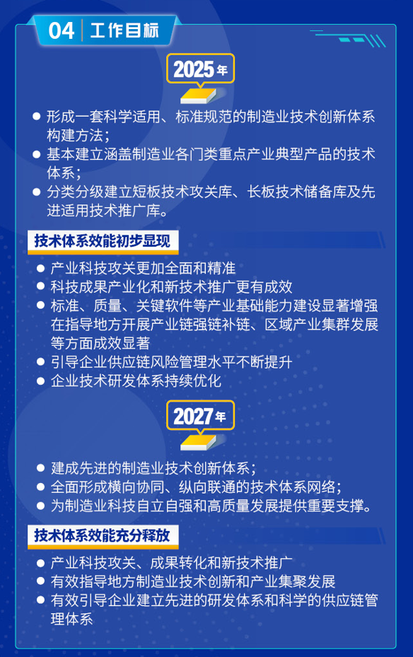 一图读懂《制造业技术创新体系建设和应用实施意见》