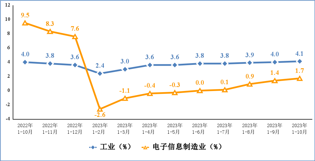 米乐M6工信部：1-10月规模以上电子信息制造业增加值同比增长17%(图1)
