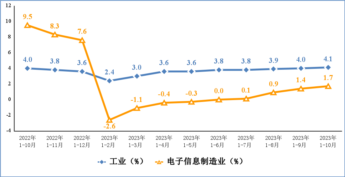工信部：1-10月规模以上电子信息制造业增加值同比增长17%(图1)