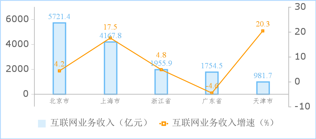 图6 2023年收入居前5名省市互联网业务收入增长情况