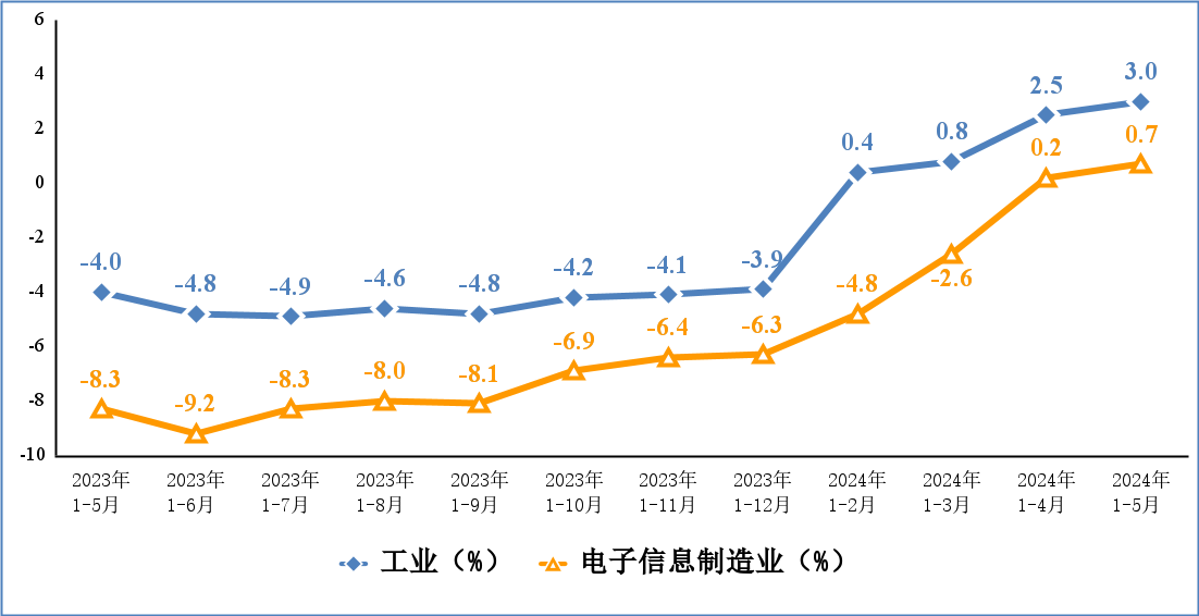 2024年1-5月电子信息制造业运行情况