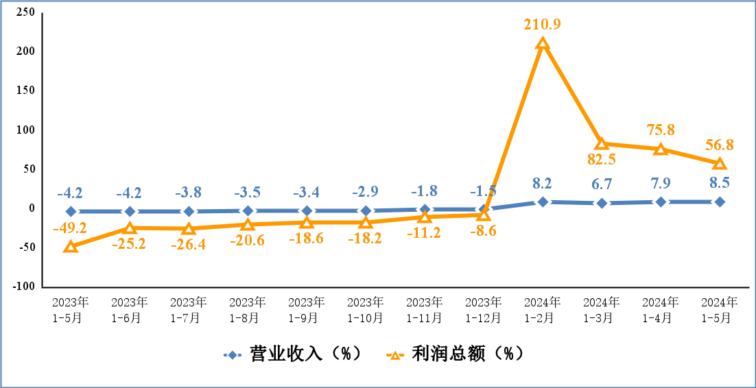 2024年1-5月电子信息制造业运行情况