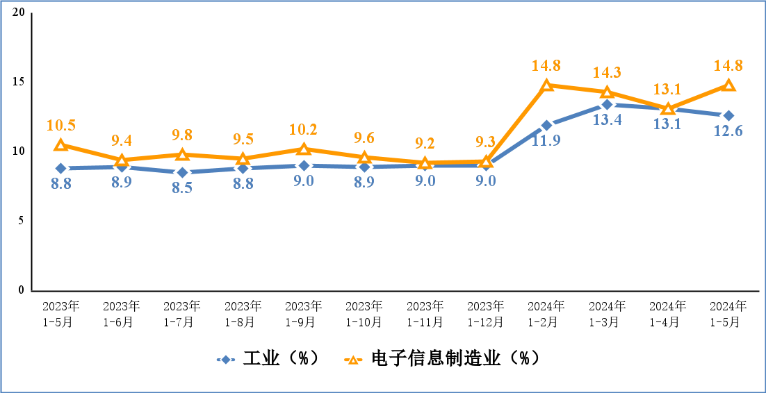 2024年1-5月电子信息制造业运行情况