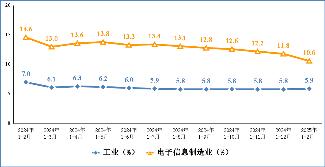 2025年1-2月电子信息制造业运行情况