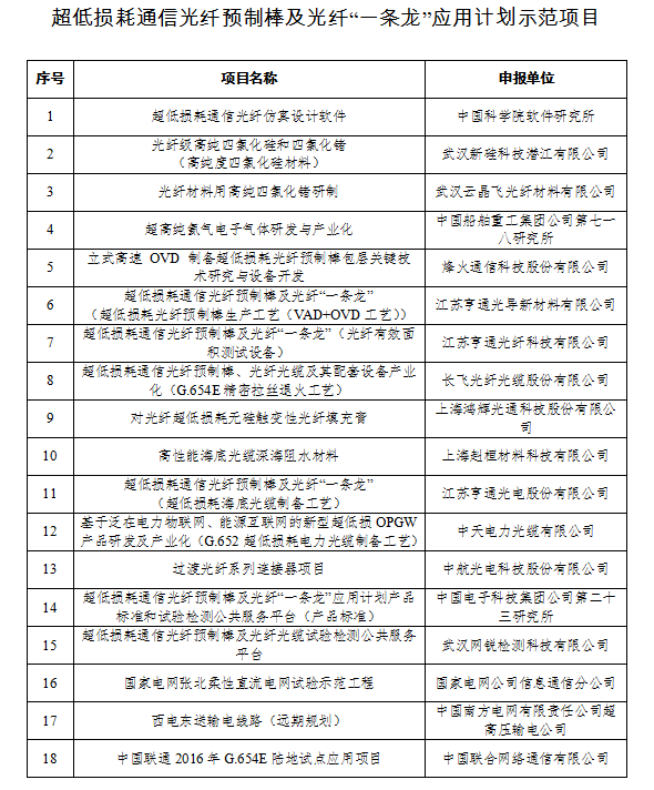 19年工业强基重点产品 工艺 一条龙 应用计划示范企业和示范项目公示 公式公告 政策清单网
