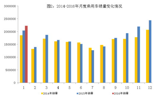 16年1月汽车工业经济运行情况