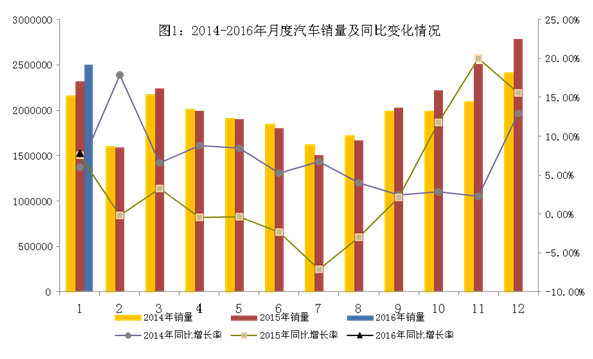 16年1月汽车工业经济运行情况