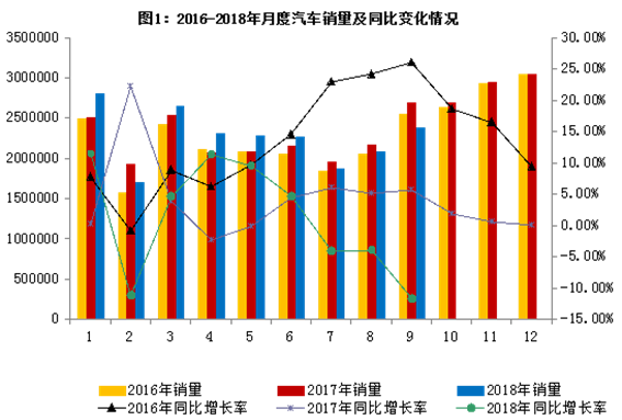 18年9月汽车工业经济运行情况