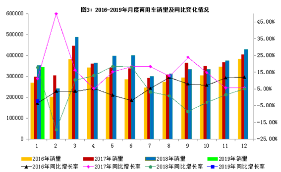 19年1月汽车工业经济运行情况