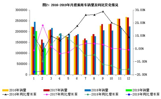 19年2月汽车工业经济运行情况