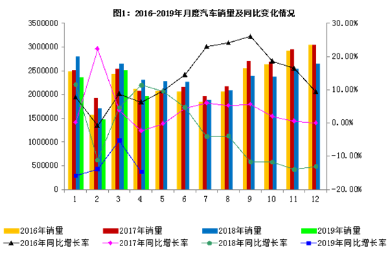 19年4月汽车工业经济运行情况