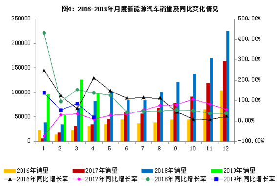 19年4月汽车工业经济运行情况