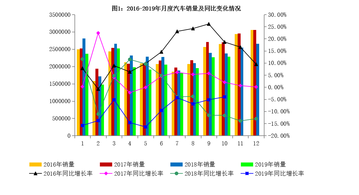 19年10月汽车工业经济运行情况